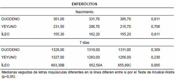 Efecto del uso de probiotico sobre el desempeño, morfometria y proliferacion celular en pollos de engorde - Image 4