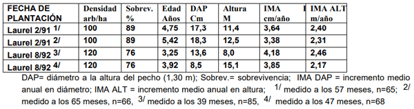 CUADRO 1. Crecimiento del laurel (Cordia alliodora) asociado con Brachiaria brizantha cv. Marandú en Guácimo, Costa Rica