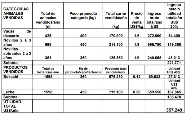 CUADRO 6. Cálculo de ingresos netos o utilidades estimadas/año, CASO 1.