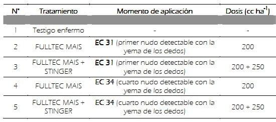 Efecto de fitoestimulantes con fosfitos y mezcla de fungicidas sobre aspectos morfológicos del trigo (Triticum aestivum), mancha amarilla (Pyrenophora tritici-repentis) y componentes de rendimiento del cultivo - Image 1