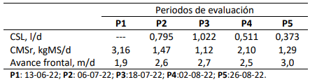 Tabla 1. Estimación del consumo de nutriliq (CSL), de rollo (CMSr) y el avance frontal de la franja de pastoreo en diferentes periodos.