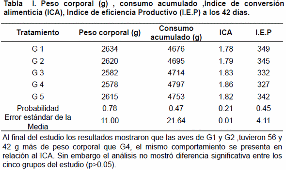 Efecto de tres promotores de crecimiento sobre los parámetros productivos en pollos de engorde desafiados experimentalmente con Clostridium perfringens. - Image 3