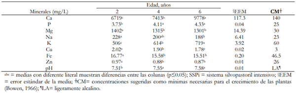 Cuadro 1. Contenido de minerales extraíbles en el suelo de un SSPi de dos, cuatro y seis años de edad en un clima cálido de México.