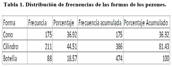 Evaluación de las características morfológicas de los pezones en vacas Holstein - Image 1