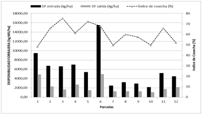 Figura 1. Forraje Disponible a la entrada y salida de cada parcela e índice de cosecha de la biomasa.