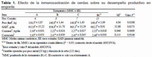 Inmuno-castración de hembras comerciales como herramienta para aumentar el peso a sacrificio - Image 1
