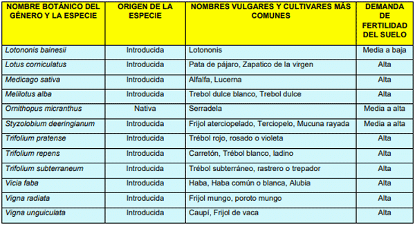 LEGUMINOSAS FORRAJERAS HERBÁCEAS TROPICALES FIJADORAS DE NITRÓGENO, ADAPTADAS A PISOS TÉRMICOS MEDIOS Y FRIOS (1800 a 3000 msnm) – SUELOS BIEN DRENADOS