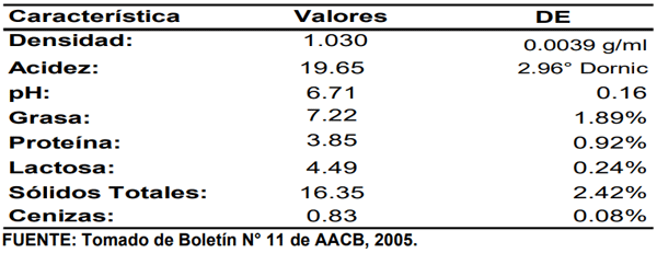 CUADRO 2. Composición química-nutricional de la leche de búfala