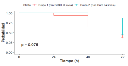 Figura 2. Probabilidad de expresión de celo desde la administración de cloprostenol al retiro del dispositivo hasta la IATF, a intervalos de 24 h.