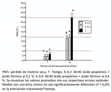 Figura 1. Pérdida de materia seca en burlanda húmeda de maíz con diferentes tratamientos hasta los 14 días de almacenamiento aeróbico.