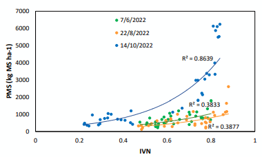 Figura 1. Relación entre el índice de vegetación de diferencia normalizada (IVDN) y la producción de materia seca de forraje (PMS) para tres períodos de crecimiento de festuca alta ante diversos tratamientos de fertilización nitrogenada.