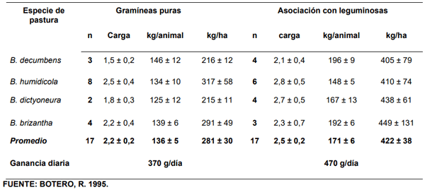 CUADRO 3. Número de pruebas de pastoreo (n), promedios y error estandar (±) de carga (animales/ha) y de ganancias de peso anuales (kg/animal y kg/ha) obtenidas experimentalmente en pasturas de braquiarias puras y asociadas con leguminosas, en diversos ecosistemas en seis países de América tropical (Botero, 1995).