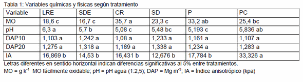 Detección del deterioro edáfico mediante algunas variables biológicas, químicas y físicas - Image 5