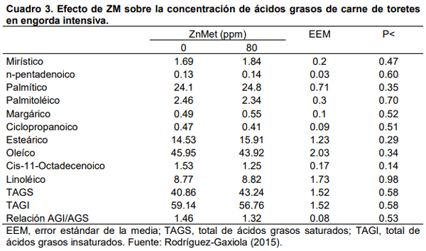 Efecto del zinc orgánico en la producción y calidad de la carne de bovinos y ovinos en sistema de engorda intensiva - Image 3