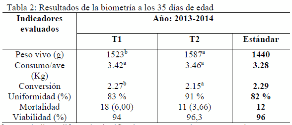 Evaluación de una mezcla probiótica en la alimentación de aves de inicio de Líneas Puras Pesadas B4 en una unidad de producción - Image 3