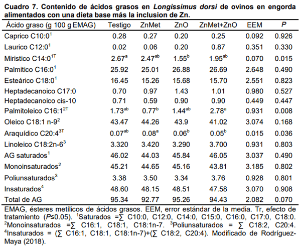 Efecto del zinc orgánico en la producción y calidad de la carne de bovinos y ovinos en sistema de engorda intensiva - Image 7