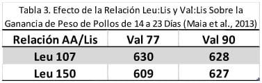 El exceso de leucina en dietas iniciales de pollos puede perjudicar su crecimiento: suplementación con L-Valina - Image 3