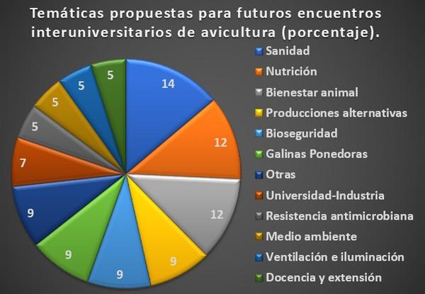 Conclusiones del 1º Encuentro Interuniversitario de Avicultura - Image 1
