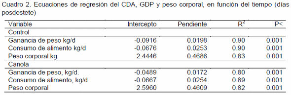 Comportamiento productivo de lechones en respuesta a un programa de alimentación con pasta de canola - Image 2