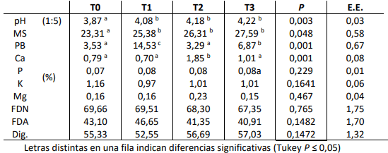Tabla 1. Parámetros de calidad de silos de caña de azúcar pura (T0) y con agregado de urea (1%; T1), cal (1%; T2) y urea + cal (0,5% + 0,5%; T3) a los 60 días de su confección. Los parámetros son pH; porcentaje MS; PB; FDN y FDA, minerales (Ca, P, K y Mg): y digestibilidad (Dig.).