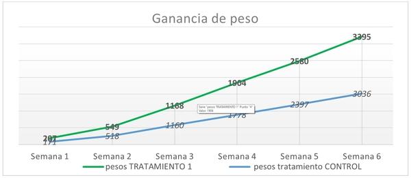 Resultado de la aplicación de Bisulfato de sodio (AFG®) para reducir los niveles de amoníaco (NH3) en cama de un galpón de ambiente controlado de pollo de engorde - Image 7