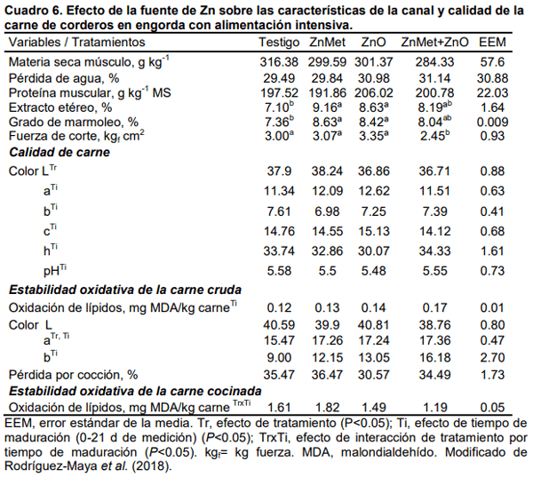 Efecto del zinc orgánico en la producción y calidad de la carne de bovinos y ovinos en sistema de engorda intensiva - Image 6