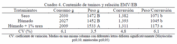 Valor Nutricional de Sorgo Almacenado en Bolsa Plástica - Image 4