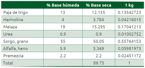 Cuadro 29.6 Cálculos de la ración con 19% de melaza expresados en 1 kg base seca