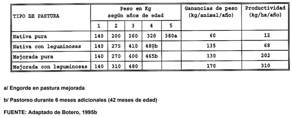 CUADRO 13. Efecto estimado de las ganancias de peso anuales por novillo en engorde en pastoreo en diferentes tipos de pastura sobre el peso y la edad al sacrificio en la sabana bien drenada de los Llanos Orientales de Colombia. 