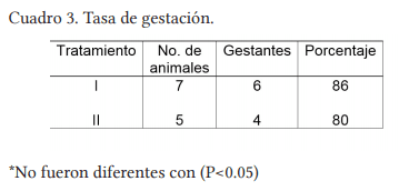 Sincronización de estros en vaquillas de raza brahman - Image 3
