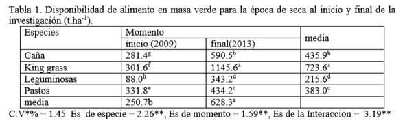 Evaluación del rendimiento y calidad del cultivo de los pastos en Cienfuegos - Image 1