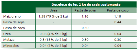 Cuadro 13.4 Información para calcular kg de la ración total en cada suplemento