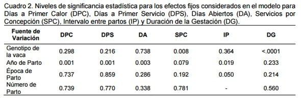 Efectos genéticos directos, maternos y de heterosis para características reproductivas para un dialelo con holstein y suizo pardo en clima subtropical húmedo - Image 2