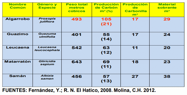 CUADRO 8. Producción de carbón vegetal con base en árboles forrajeros de un sistema silvopastoril.