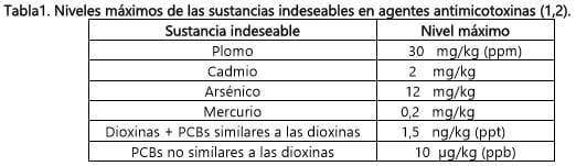 Importancia del control de sustancias indeseables en agentes antimicotoxinas para su comercialización en el ámbito internacional - Image 1