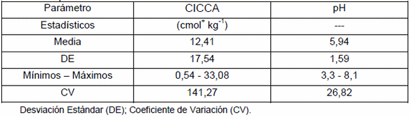 Rangos de CIC determinada con NH4CL segun pH y contenido de arcilla - Image 1