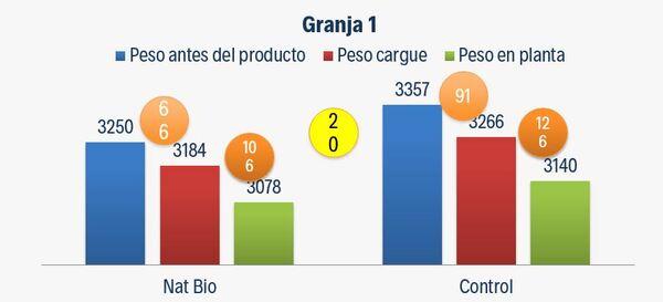 Caso de éxito en Pollo de Engorde Natbio Balance - Image 2