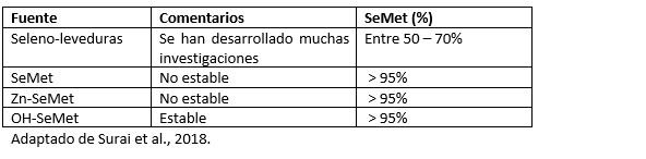 ¿Cómo diferenciar las fuentes de selenio disponibles para la industria animal? - Image 4