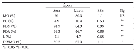 Consumo, calidad nutritiva, cinética y fermentación ruminal de la dieta seleccionada por novillos en apacentamiento - Image 2