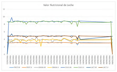 Evaluación de la calidad nutricional de leche producida en el establo del departamento de agricultura y ganadería durante primavera - Image 2