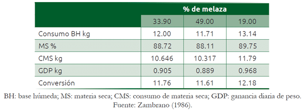 Cuadro 29.3 Valores observados en corral de engorda con diferentes niveles de melaza