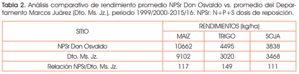 Efectos de la reposición de nutrientes sobre los rendimientos en la secuencia maíz-trigo/soja - Image 7