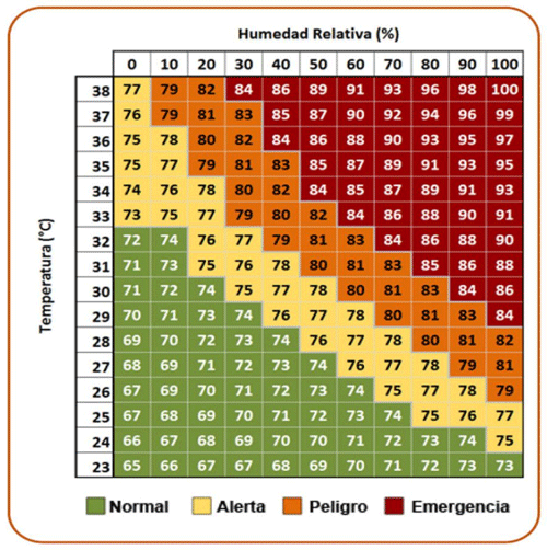 FIGURA 1. ÍNDICE DE TEMPERATURA (°C) Y HUMEDAD RELATIVA (%) AMBIENTALES. FUENTE: https://www.google.co.cr/search?q=que+es+el+indice+de+temperaturahumedad&source=lnms&tbm=isch&sa=X&ved=2ahUKEwjwojMwsvuAhUoSjABHYWADQIQ_AUoAXoECA4QAw&biw=1099&bih=466#imgrc=f AlAYULBqDvXkM