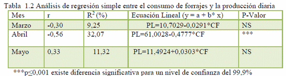 Efecto de las variables climáticas, el consumo de forrajes, en la producción de leche de la unidad en estudio - Image 2