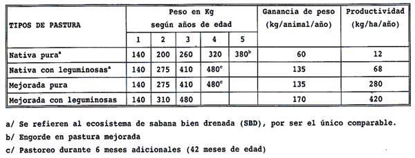 CUADRO 12. Efecto estimado resumido y agrupado de las ganancias de peso anuales por novillos en engorde en pastoreo en diferentes tipos de pasturas sobre el peso y la edad al sacrificio en diversos ecosistemas de América Tropical.