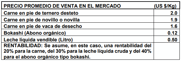CUADRO 3. Precios de venta de los productos en el mercado y su rentabilidad. 