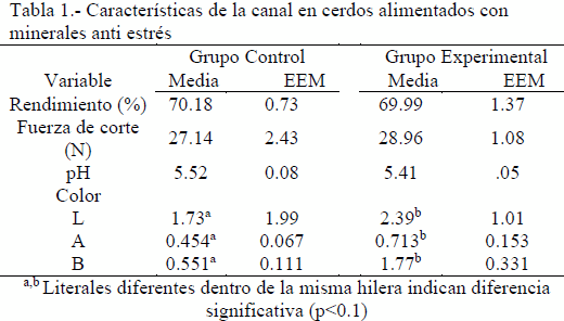 Sales minerales anti-estrés en la calidad de canal de cerdos - Image 1