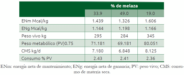 Cuadro 29.10 Estimación de consumo de materia seca con tres niveles de melaza