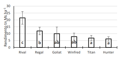 Figura 1. Rendimiento de materia seca de las brassicas en las dos temporadas (kg MS ha-1 ). Media y error estándar. a, b y c indican significancias (P< 0,05).