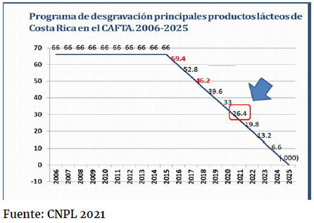 Figura #1: Desgravación arancelaria de la leche CAFTA 2006-2025